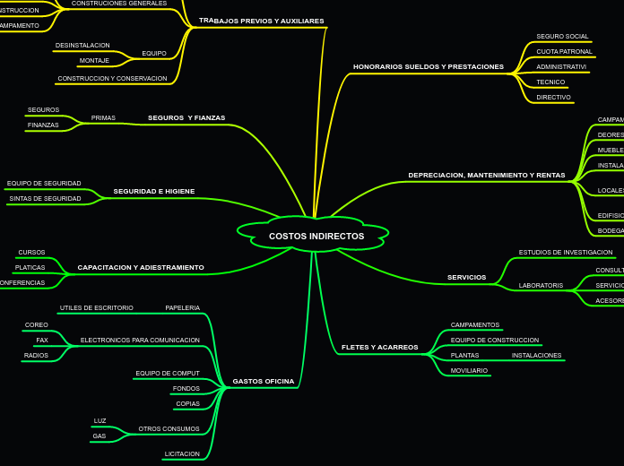 Costos Indirectos Mind Map Images And Photos Finder